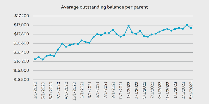 Average child support outstanding balance per parent 3/1/2020 to 3/1/2023