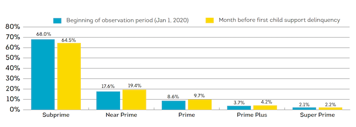 Figure 1. Credit score (VantageScore 4.0) distribution of consumers in study population