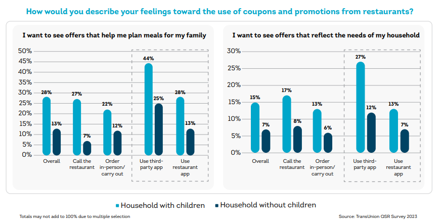 QSR promotions chart