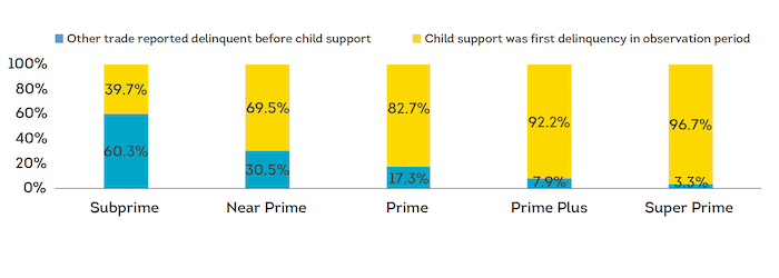 Figure 3. Payment delinquency behavior by credit tier (as of month prior to child support delinquency being reported)