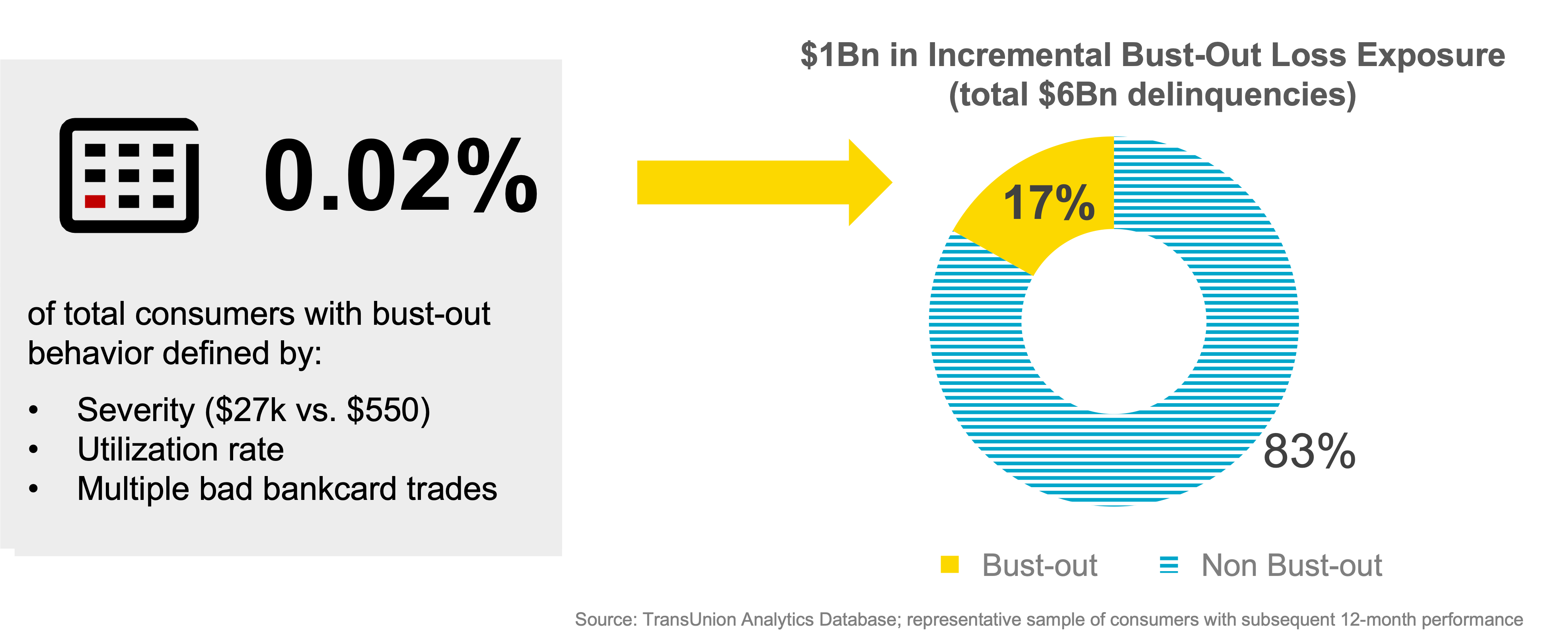 Chart illustrating bust-out loss exposure