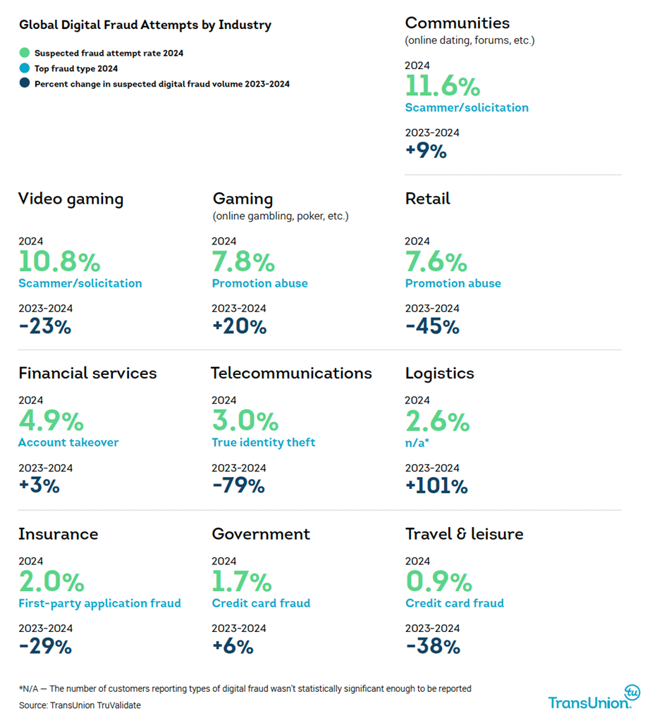 global-digital-fraud-attempts-stats