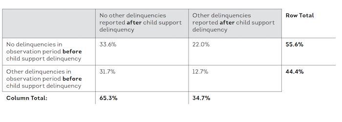Figure 2. Sequencing of child support and other credit delinquencies (% of consumers)