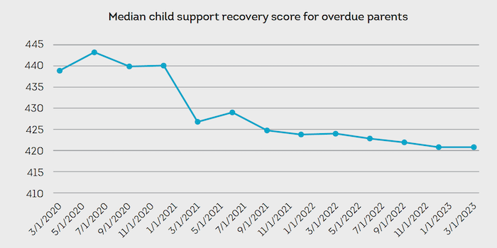 Median child support recovery score for overdue parents 3/1/2020 to 3/1/2023