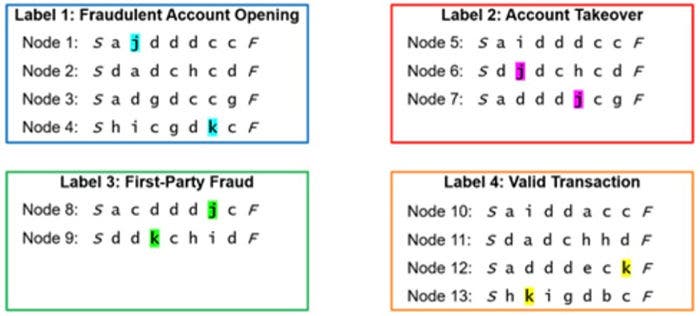 graph of clusters with event sequences