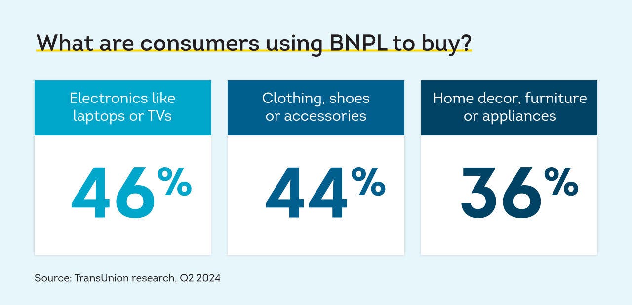 Survey results from a Q2 2024 TransUnion study showing that 46% of consumers use BNPL to buy electronics, 44% use it to buy clothing and shoes, and 36% use it to buy home decor, furniture or appliances