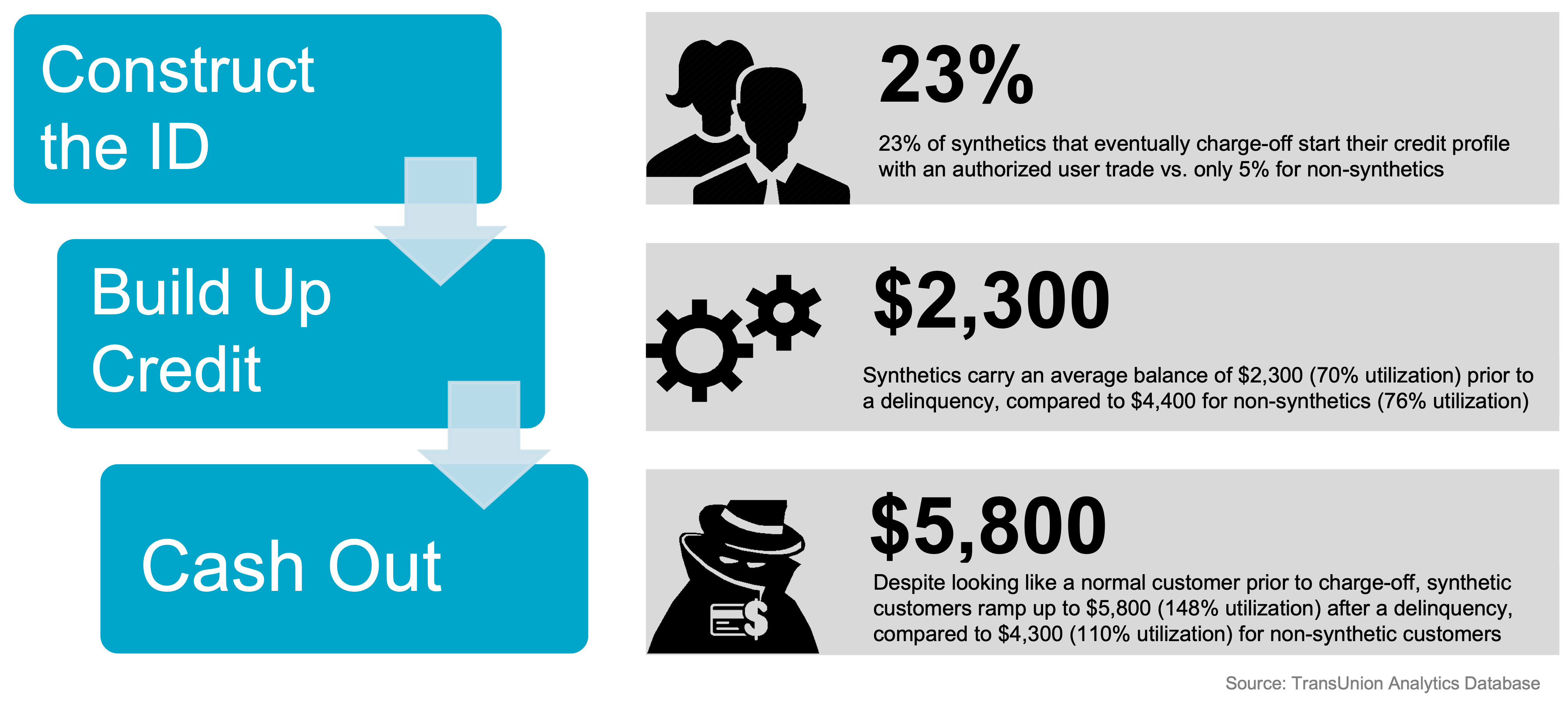 Graphic explaining synthetic ID fraud risks