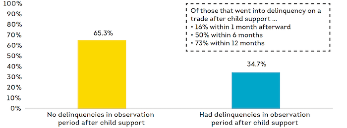 Figure 6. % of consumers with delinquent credit trade after child support became seriously delinquent