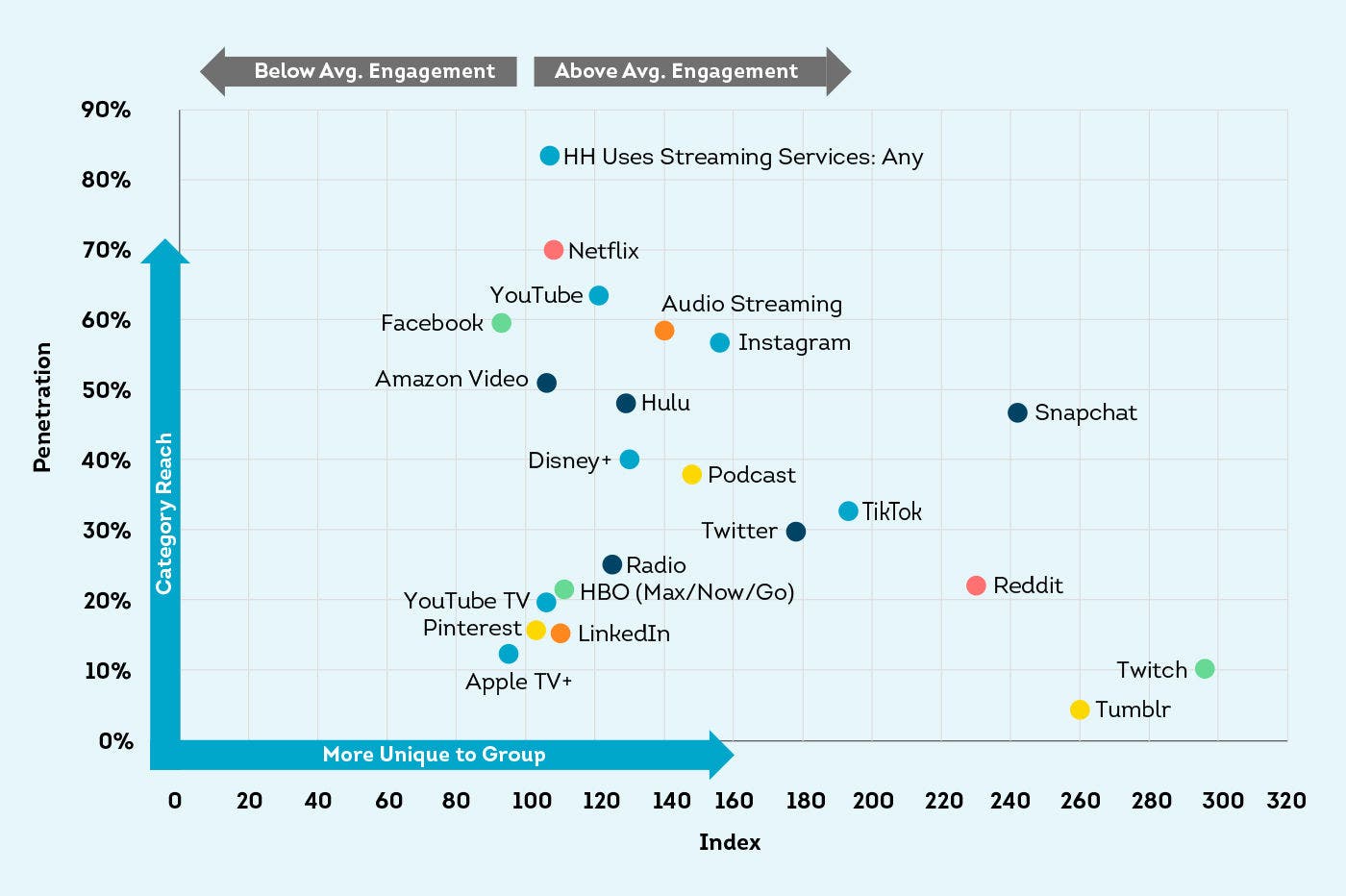 Image of a chart displaying the media consumption preferences of Gen Z audiences.