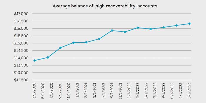 Average child support balance of 'high recoverability' accounts 3/1/2020 to 3/1/2023