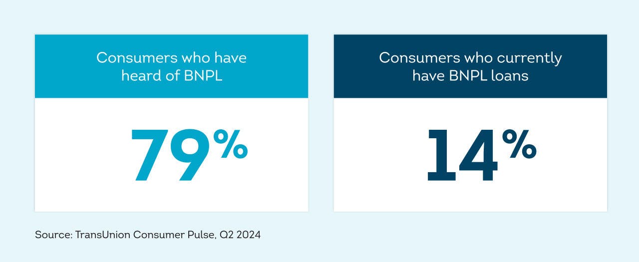 Survey results from the Q2 2024  TransUnion Consumer Pulse showing that 79% of consumers have heard of BNPL and 14% of consumers currently have BNPL loans
