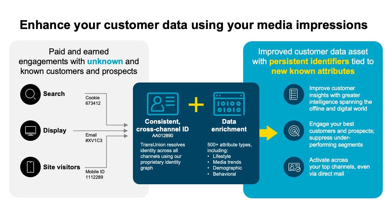 Enhance your customer data using your media impressions.