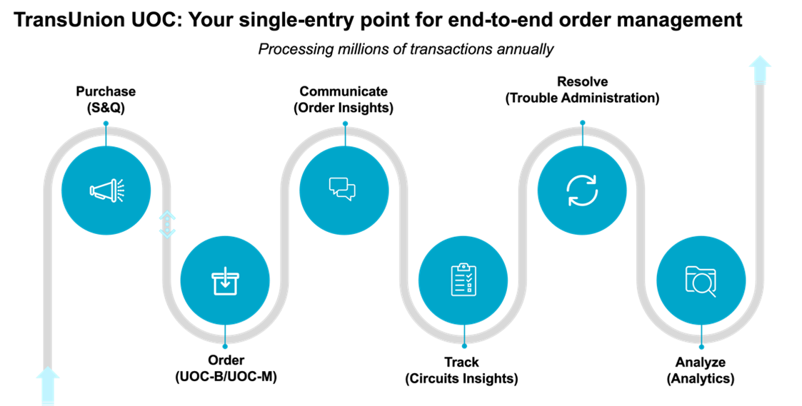 Flow chart showing TransUnion UOC: Your single-entry point for end-to-end order management.