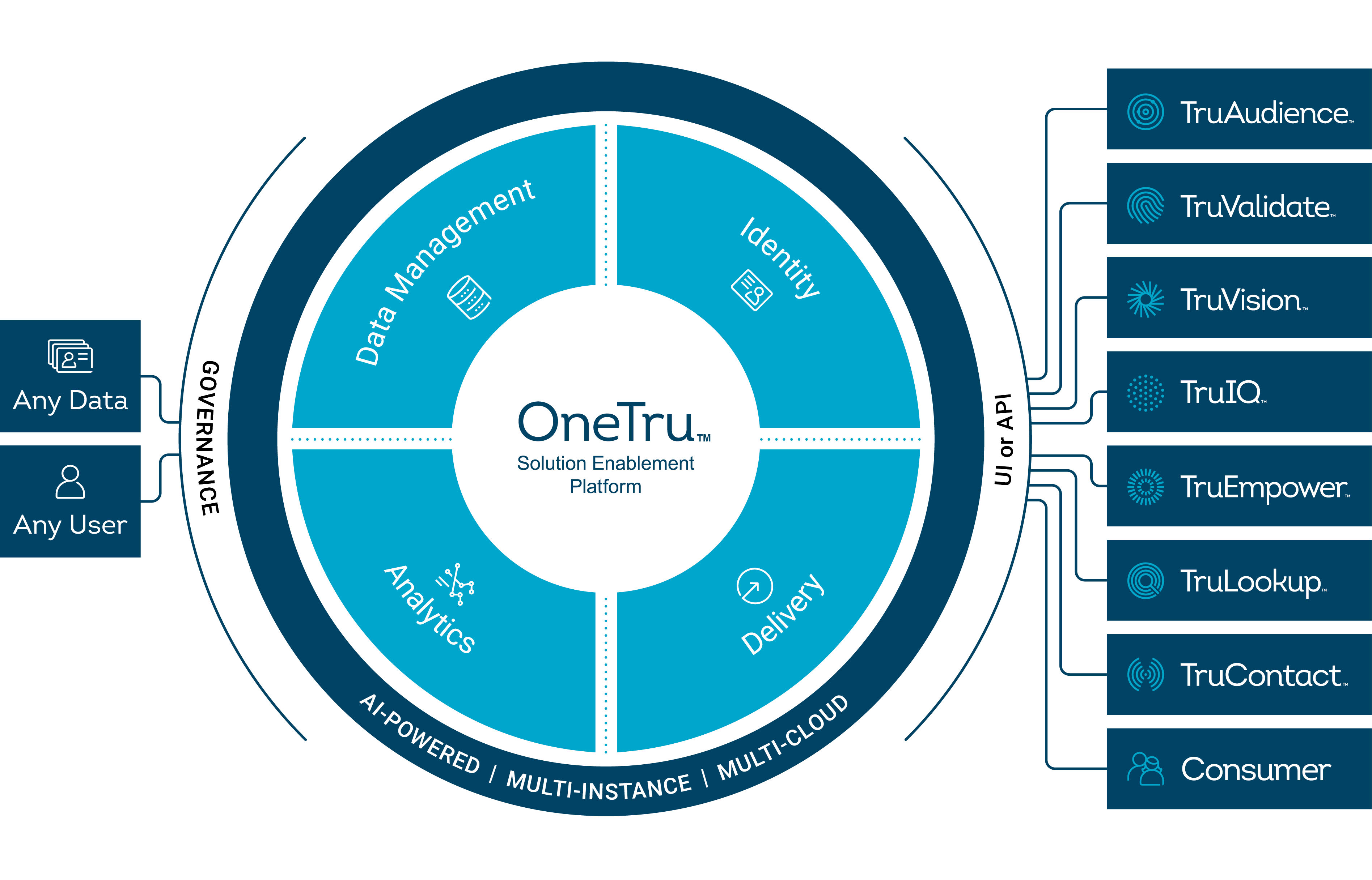 OneTru Solution Enablement Platform Diagram