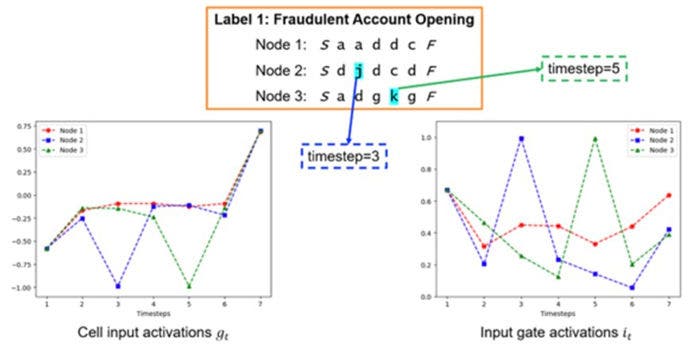 graph of clusters with event sequences