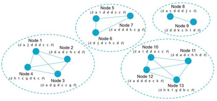 graph of clusters with event sequences