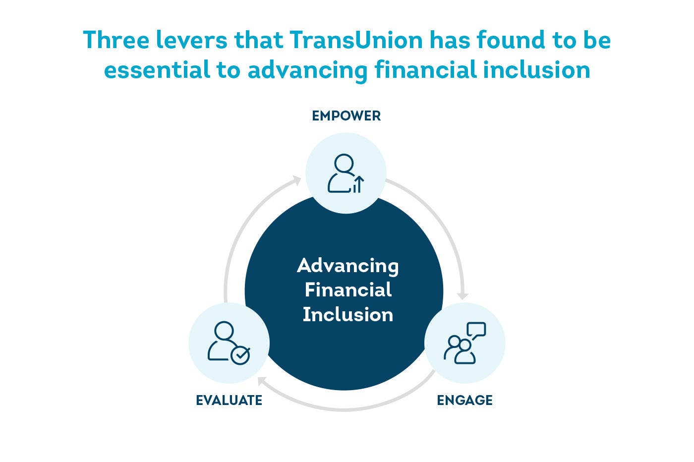 Around the words "Advancing Financial Inclusion" sit three icons and words: Empower, Engage, Evaluate