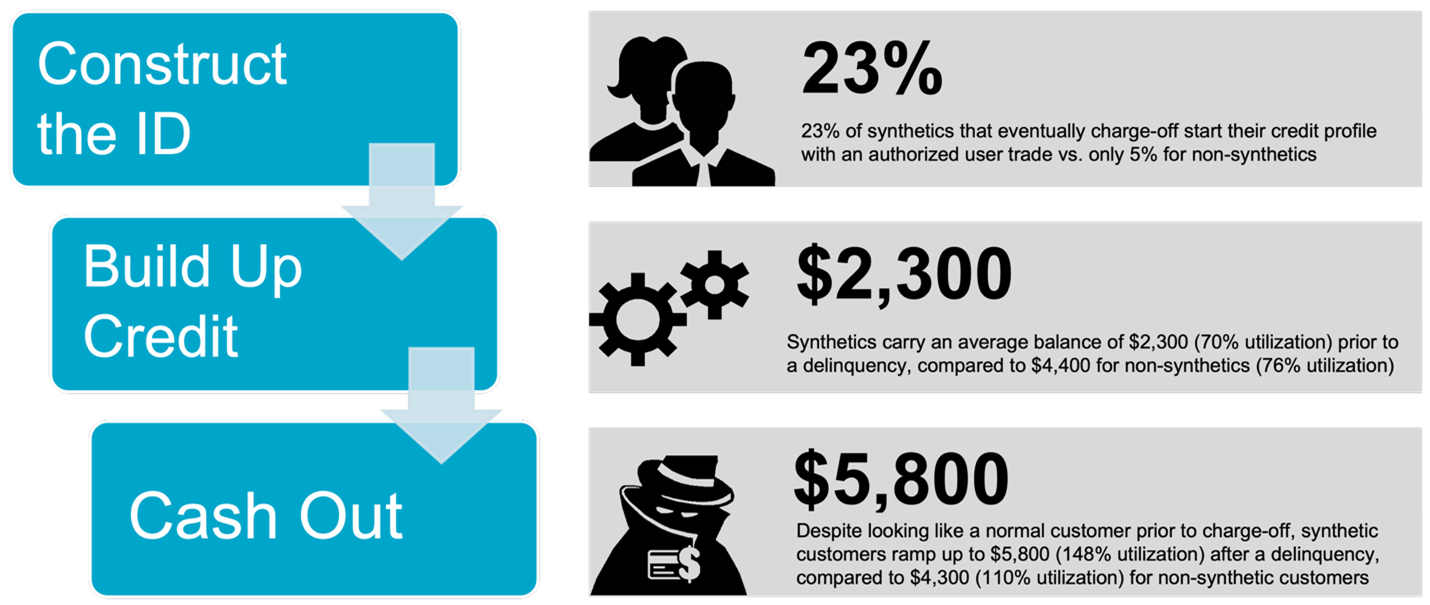 how synthetic profiles act differently than other credit abusers