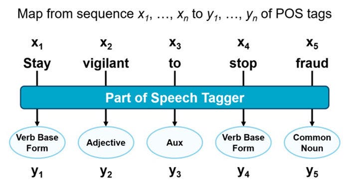 diagram of part-of-speech tagging