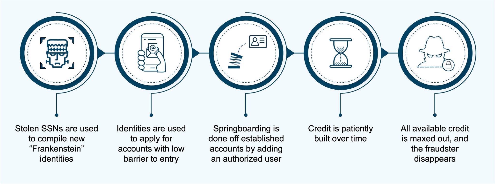 Graphic depicting steps in a synthetic fraud attack