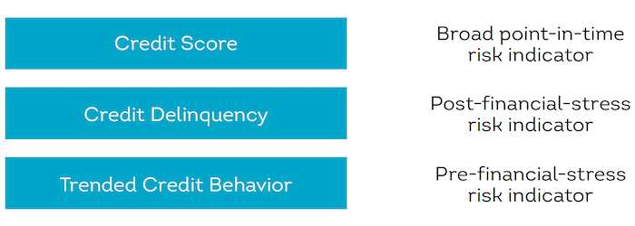 Credit scores are a broad point-in-time risk indicator. Credit delinquencies are a post-financial stress risk indicator.  Trended credit behavior is a pre-financial-stress risk indicator.