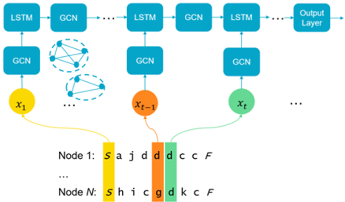 graph of clusters with event sequences