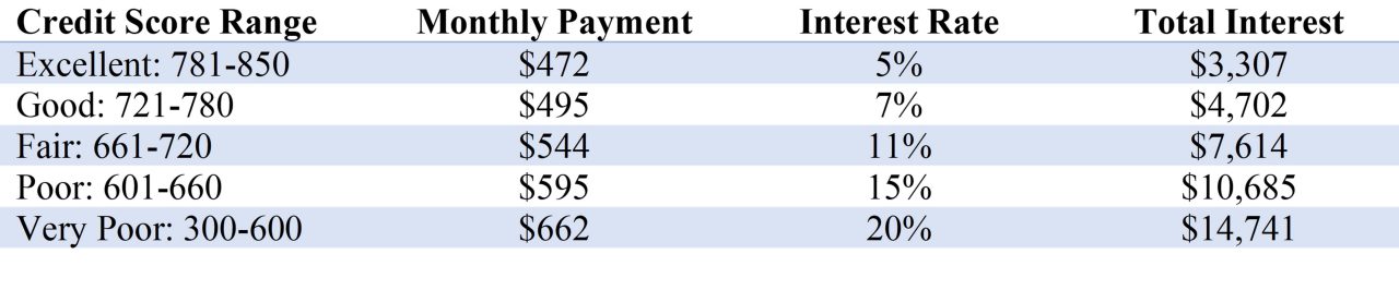 monthly payments by credit score range