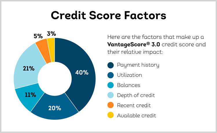 Credit score factors chart for VantageScore 3.0 showing payment history, utilization, credit depth, balances, recent credit, and available credit with their percentage impact.