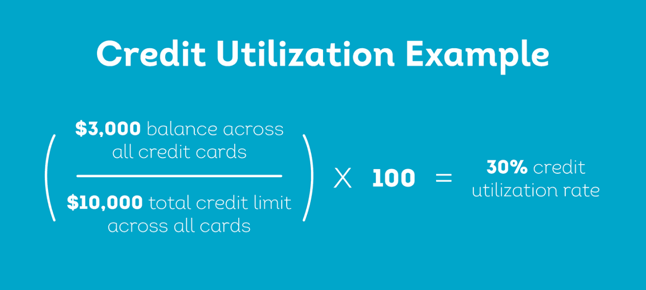 Credit utilization ratio. $3000 in balances across credit cards divided by the $10,000 total credit limit across all cards equals a 30% utilization rate. 