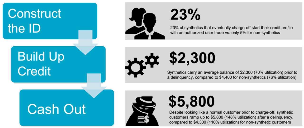 how synthetic profiles act differently than other credit abusers