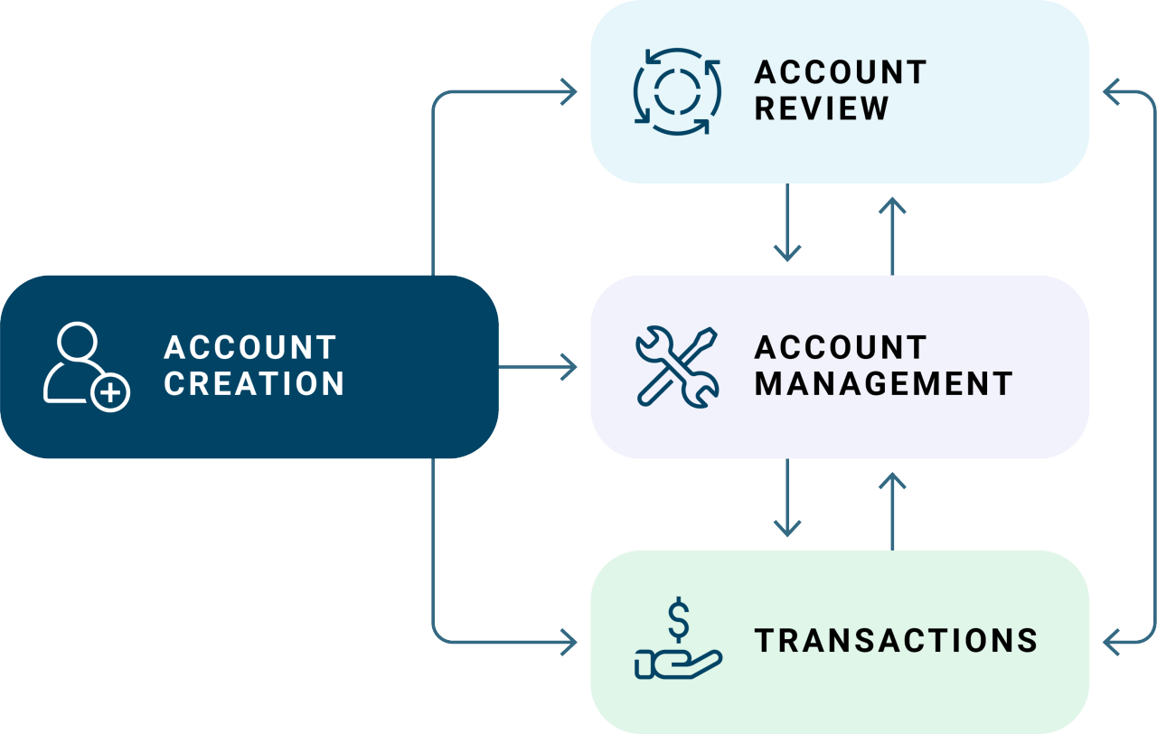 Digital Risk Consumer Lifecycle