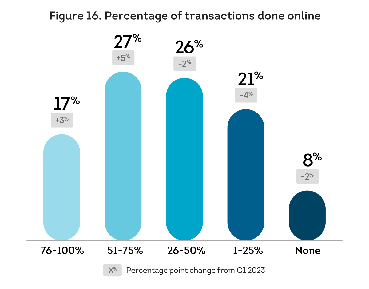 US Q2 2023 Consumer Pulse Figure 16. Percentage of transactions online